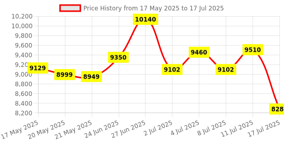 amazon.in Wireless Headset with Mic for Work with AI Noise Cancelling Mic for Clear Calls, Bluetooth V5.3 Headphones with Microphone to USB A/C Dongle & Mic Mute for Computer Laptop PC iPhone (Black White) Price History Graph from 17 May 2025 to 17 Jul 2025