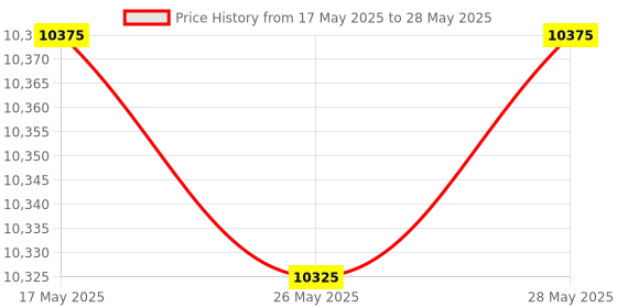 amazon.in Wireless Headset with Mic for Work with AI Noise-Cancelling Mic for Clear Calls, Bluetooth V5.3 Wireless Headphones with USB-A & USB-C Dongle for Teams/Zoom/Computer/Laptop/Cell Phones(Black) Price History Graph from 17 May 2025 to 28 May 2025