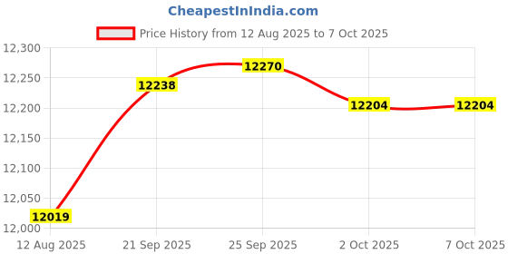 amazon.in Wireless Headset with Mic for Work with AI Noise Cancelling Microphone Bluetooth Headset with 2.4G USB Dongle & Mic Mute for Laptop/Computer/Cell Phones/Office/Remote Work/Call Center/Zoom/Skype Price History Graph from 12 Aug 2025 to 6 Oct 2025