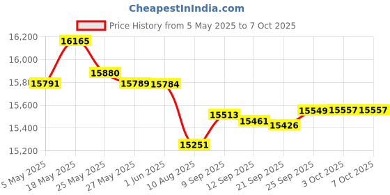 amazon.in Wireless Headset with Microphone for PC, Bluetooth Headset with Mic Mute & Charging Stand, Work Headset for Teams Zoom 3CX Online Meeting, Computer Headset for Office, 40H Talk Time-Y891BTD Price History Graph from 5 May 2025 to 6 Oct 2025