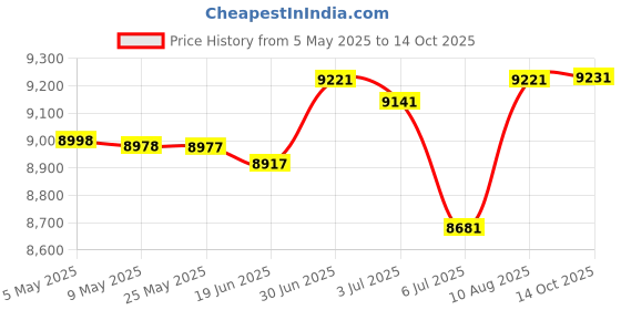amazon.in Wireless Headset with Microphone for Work, in-Built with USB Dongle for PC, Mono 5.2 Bluetooth Headset for Computer Cell Phone Home Office Microsoft Teams Skype Video Conference Voice Recognition Price History Graph from 5 May 2025 to 14 Oct 2025