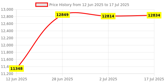 amazon.in Wireless Headsets with Mic, 5.1 Bluetooth Headset with AI Noise Cancelling Microphone, 48Hrs Computer Headphones w/USB Dongle & Charging Base, for Office, Remote Work, Call Center, Gaming Price History Graph from 12 Jun 2025 to 17 Jul 2025