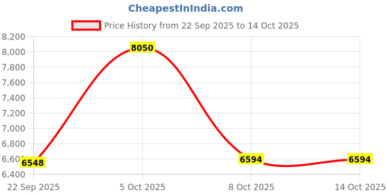 amazon.in Wireless Headset,Trucker Bluetooth Headset with Mic,Noise Cancelling On Ear Bluetooth Headphones with Charging Base,Talk in Clarity Pro for Office Buiseness Home PC iPhone Price History Graph from 22 Sep 2025 to 14 Oct 2025