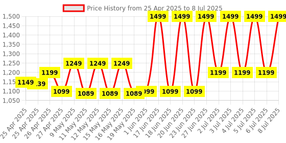 amazon.in generic Wireless Indoor Smart Home Security 1080p CCTV Hidden Camera 24x7 Continuous Recording with Motion Sensor & Auto Tracking Smart Motion Detection and Alarm, CCTV Spy Camera generic Price History Graph from 25 Apr 2025 to 8 Jul 2025