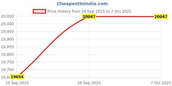 amazon.in Wireless Intercom System Hosmart 1/2 Mile Long Range 7-Channel Security Wireless Intercom System for Home or Office (New Version) [4 Stations Black] Price History Graph from 25 Sep 2025 to 7 Oct 2025