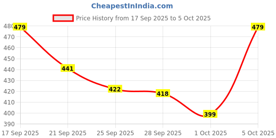 amazon.in Wireless Karaoke Speaker with Bluetooth – Portable Music System with Lights & Mic – Fun for Kids, Teens & Adults Price History Graph from 17 Sep 2025 to 5 Oct 2025