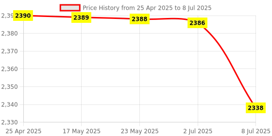 amazon.in Wireless Key Finder Distance Key Locator Wallet Finder Tracking Device Price History Graph from 25 Apr 2025 to 8 Jul 2025