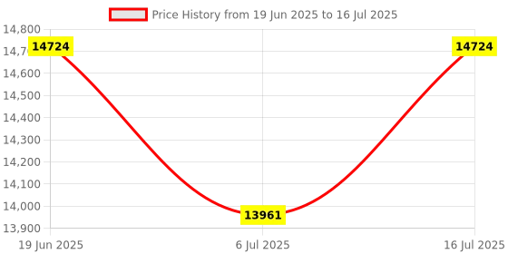 amazon.in Wireless Keyboard and Mouse Backlits, Wrist Rest, Jiggler Mouse, Rechargeable Ergonomic Keyboard with Phone Holder, Silent Light Up Combo for Computer, Mac, PC, Laptop, Chromebook (Silver Black) Price History Graph from 19 Jun 2025 to 16 Jul 2025