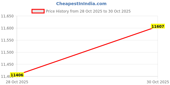 amazon.in Wireless Keyboard and Mouse Combo, 2.4G USB Keyboard and Mouse for Round Keycaps Colorful Cute Keyboard Mouse Set Wireless Gaming Keyboards Compatible with Windows, Mac, PC, Laptop (Purple) Price History Graph from 28 Oct 2025 to 30 Oct 2025