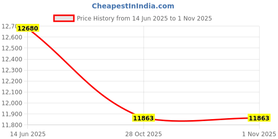 amazon.in Wireless Keyboard and Mouse Combo, 2.4GHz Round Keycaps Keyboard Cordless Full-Size Retro Keyboard Sleep Mode Cute Mouse for Computer PC Compute Laptop Windows PC Price History Graph from 14 Jun 2025 to 1 Nov 2025