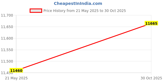 amazon.in Wireless Keyboard and Mouse Combo - 7Color Backlit, Wrist Rest, Rechargeable, Silent Light Up Keys, Ergonomic Full Size with Phone Holder for Windows, Mac, PC, Laptop, PC - Trueque (White) Price History Graph from 21 May 2025 to 30 Oct 2025