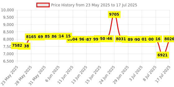 amazon.in Wireless Keyboard and Mouse Combo Backlight, Rechargeable & RGB Letters, Full Size, Ergonomic Tilt Angle, Sleep Mode, PC, Trueque (Black) trueque Price History Graph from 23 May 2025 to 17 Jul 2025