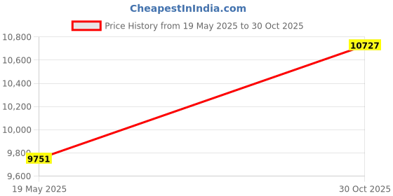 amazon.in Wireless Keyboard and Mouse Combo, Colorful Ergonomic Full Size Retro Low-Noise Keyboard with Cute keycaps, Compatible with Windows, PC, Perfer for Home and Office Keyboards (Green) Price History Graph from 19 May 2025 to 30 Oct 2025
