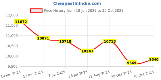 amazon.in Wireless Keyboard and Mouse Combo - Dual System RGB Backlit Mouse and KeyboardAdvanced Optical Tracking, Lag-Free Wireless, 90% Less Noise Silver-V1 Price History Graph from 19 Jun 2025 to 30 Oct 2025