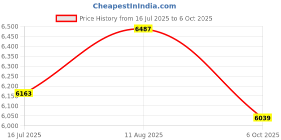 amazon.in Wireless Keyboard and Mouse Combo, EDJO Silent Full Size Cordless USB Keyboard Mouse, 2.4GHz Lag-Free, Long Battery Life, for Computer, Laptop, PC, Chromebook, Windows (White, 1 Pack) Price History Graph from 16 Jul 2025 to 6 Oct 2025