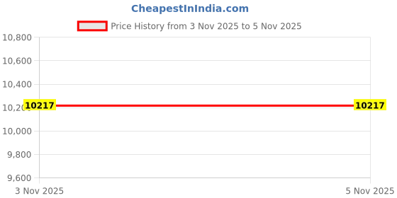 amazon.in Wireless Keyboard and Mouse Combo, Ergonomic Keyboard with Wrist Rest, Phone Holder, Sleep Mode, 2.4G Lag-Free Rechargeable Silent Cordless Keyboard Mouse Set for Windows, Mac, Laptop, PC (Rose Gold) Price History Graph from 3 Nov 2025 to 5 Nov 2025