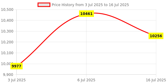 amazon.in Wireless Keyboard and Mouse Combo, Full-Sized 2.4GHz Wireless Keyboard with Comfortable Palm Rest and Optical Wireless Mouse for Windows, Mac OS PC/Desktops/Computer/Laptops (Dark Gray) Price History Graph from 3 Jul 2025 to 16 Jul 2025