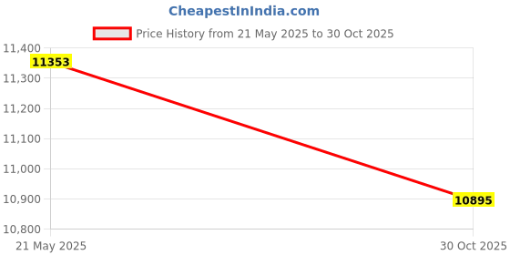 amazon.in Wireless Keyboard and Mouse Combo - KNOWSQT Lovely Milk tea Rainbow 2.4G Full-Sized Colorful Keyboards, Round Keycap USB Dongle Plug Play Cute Keyboards for Windows, Laptop, PC, Desktop, Mac Price History Graph from 21 May 2025 to 30 Oct 2025