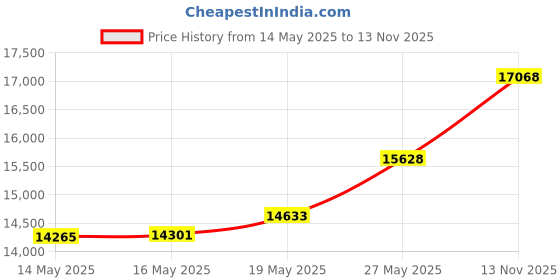amazon.in Wireless Keyboard and Mouse Combo, MOFII Full-Size Retro Round Keyboard and Mouse, 2.4 GHz Wireless, Plug and Play, 8 Multimedia & Shortcut Keysfor Mac, Windows, Laptop/Desktop/PC (Creamy) Price History Graph from 14 May 2025 to 13 Nov 2025