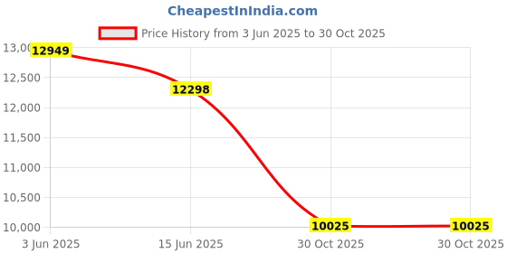 amazon.in Wireless Keyboard and Mouse Combo - Retro Keyboard with Round Keycaps, Full-Size Typewriter Keyboard with Detachable Wrist Rest, 2.4GHz Connection for Mac/Windows/PC (Wine Red) Price History Graph from 3 Jun 2025 to 30 Oct 2025
