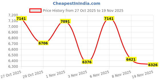 amazon.in Wireless Keyboard and Mouse Combo, Soueto 2.4G Full-Sized Computer Keyboard with Phone Tablet Holder, 22 Multimedia Shortcuts, Numeric Keypad, 6 Button Silent Mouse for Windows, Mac (White) Price History Graph from 27 Oct 2025 to 19 Nov 2025