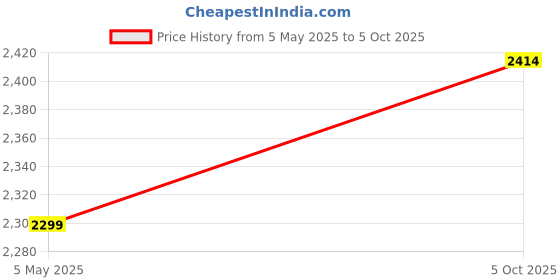 amazon.in Wireless Keyboard and Mouse Combo, TECPHILE Multi Device Keyboard (3 Bluetooth5.0 + 2.4Ghz USB) Connectivity, Keyboard Protector, Easy Switch, Quiet, Rechargeable, for Computer, Tablet, Mac, Desktop tecphile Price History Graph from 5 May 2025 to 5 Oct 2025