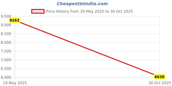 amazon.in Wireless Keyboard and Mouse Combo - Ultra Slim- 2.4GHz Wireless Connection-Adjustable 1600 DPI Compact Full Size Keyboard and Mouse Set for PC, Laptop (Blue-Black) Price History Graph from 19 May 2025 to 30 Oct 2025