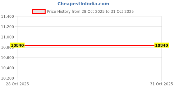amazon.in Wireless Keyboard and Mouse Combo, USB Type C Rechargeable Slim Silent Compact Full-Size Keyboard Mouse with Number Pad and Cover for Windows, mac, PC/Computer/Laptop - Gold Price History Graph from 28 Oct 2025 to 31 Oct 2025