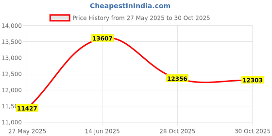 amazon.in Wireless Keyboard and Mouse Combo, Wave Keys Wireless Ergonomic Keyboard with Cushioned Plam Rest, Phone Holder, 2.4GHz Silent Cordless Keyboard Mouse Set for Laptop, PC, Windows, Mac (Mint Green) Price History Graph from 27 May 2025 to 30 Oct 2025