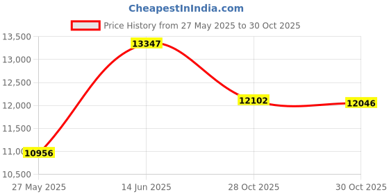 amazon.in Wireless Keyboard and Mouse Combo, Wave Keys Wireless Ergonomic Keyboard with Cushioned Plam Rest, Phone Holder, 2.4GHz Silent Cordless Keyboard Mouse Set for Laptop, PC, Windows, Mac (Purple) Price History Graph from 27 May 2025 to 30 Oct 2025