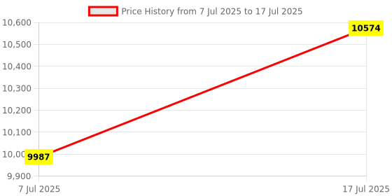 amazon.in Wireless Keyboard and Mouse Combo with 7 Backlit Options,Quiet Light Up Keys,Type-C Rechargeable,Sleep Mode-2.4G Slient Portable Cordless Combo for Laptop/PC/Computer/Mac by J JOYACCESS(Grey+Sliver) Price History Graph from 7 Jul 2025 to 17 Jul 2025