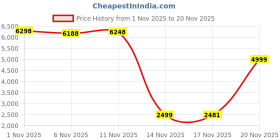 amazon.in Wireless Keyboard and Mouse Compatible with iMac MacBook Windows Computer and Android Tablets Price History Graph from 1 Nov 2025 to 20 Nov 2025