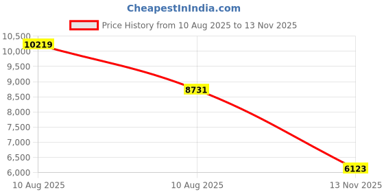 amazon.in Wireless Keyboard and Mouse, Vssoplor 2.4GHz Rechargeable Compact Quiet Full-Size Keyboard and Mouse Combo with Nano USB Receiver for Windows, Laptop, PC, Notebook-Black Price History Graph from 10 Aug 2025 to 13 Nov 2025