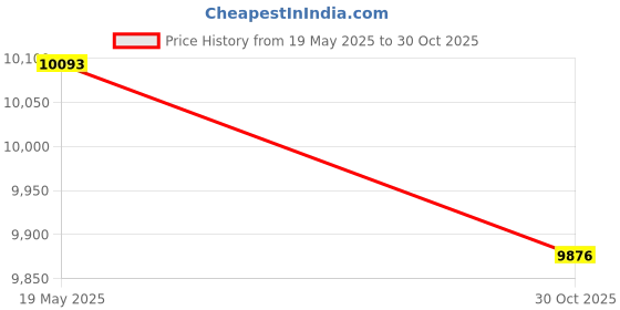 amazon.in Wireless Keyboard and Mouse, Vssoplor 2.4GHz Rechargeable Compact Quiet Full-Size Keyboard and Mouse Combo with Nano USB Receiver for Windows, Laptop, PC, Notebook-Black and Wine Red Price History Graph from 19 May 2025 to 30 Oct 2025