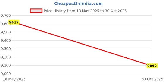 amazon.in Wireless Keyboard and Mouse, Wrist Rest, Phone Holder, Batteries Included, 2.4G Lag-Free Ergonomic Keyboards Mouse Combo, Silent Keyboard Cordless Set for Computer, Laptop, PC, Mac, Windows -SABLUTE Price History Graph from 18 May 2025 to 30 Oct 2025