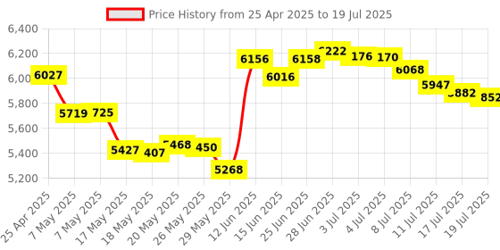 amazon.in Wireless Keyboard, Arteck 2.4G Wireless Touch TV Keyboard with Easy Media Control and Built-In Touchpad Mouse Solid Stainless Ultra Compact Full Size Keyboard for TV-Connected Computer, Smart TV, HTPC Price History Graph from 25 Apr 2025 to 17 Jul 2025