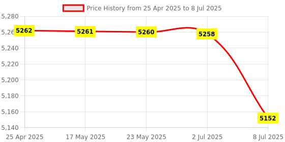 amazon.in Wireless Keypad & Calculator, Convenient Lightweight Wireless Numeric Keyboard, for Office Home'$ Price History Graph from 25 Apr 2025 to 8 Jul 2025