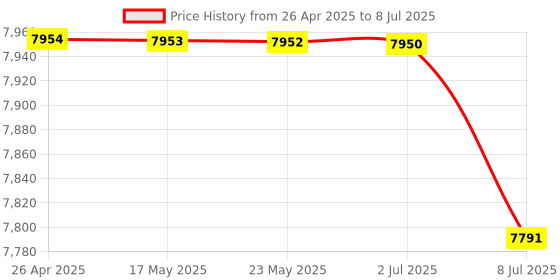 amazon.in Wireless Keypad & Calculator, Wear‑Resistant Wireless Numeric Keyboard, Convenient General Purpose for Home Office Professional Use'$ Price History Graph from 26 Apr 2025 to 8 Jul 2025