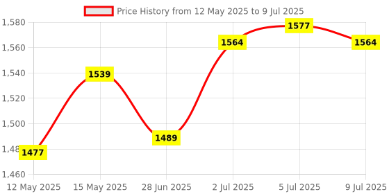 amazon.in generic Wireless LAN Adapter Dongle for Smart TV Blu-Ray Player UWA-BR100|Computers/Tablets & Networking | Home Networking & Connectivity | USB Wi-Fi Adapters/Dongles|1 X USB Adapter, Black generic Price History Graph from 12 May 2025 to 9 Jul 2025