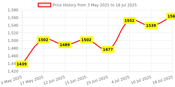 amazon.in Wireless LAN Adapter Dongle for Smart TV Blu-Ray Player UWA-BR100|Computers/Tablets & Networking|Home Networking & Connectivity|USB Wi-Fi Adapters/Dongles|1 X USB Adapter Price History Graph from 3 May 2025 to 10 Jul 2025