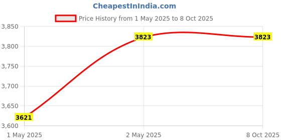 amazon.in Wireless LAN Adapter WiFi Dongle BDP-BX37 WEP WPA/WPA2 LAN Cable Durable Price History Graph from 1 May 2025 to 8 Oct 2025