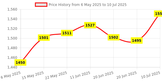 amazon.in merishopp Wireless LAN Adapter WiFi Dongle for Sony Smart TV Blu-Ray Player UWA-BR100 | Computers/Tablets & Networking | Home Networking & Connectivity | USB Wi-Fi Adapters/Dongles merishopp Price History Graph from 6 May 2025 to 10 Jul 2025