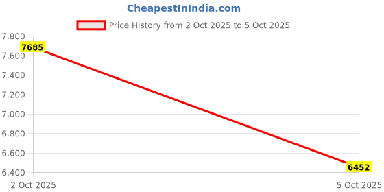 amazon.in Wireless Lavalier Microphone 2 PC, Lapel Microphone for iPhone Android Camera Plug-Play，Professional Noise Reduction Recording Clip Mic for Creator Interview YouTube Interview TikTok Vlog Price History Graph from 2 Oct 2025 to 5 Oct 2025