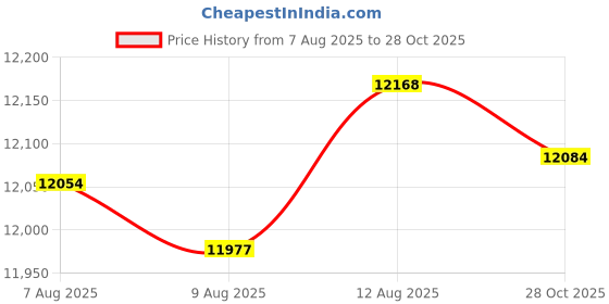 amazon.in Wireless Mechanical Keyboard,Gasket Mounted with Creamy Sound,Bluetooth/2.4GHz/USB-C,Custom Hot Swappable,RGB Backlit,75% Compact Layout for Gaming/Typing/Win/Mac/PC (Industrial Gray,Linear Switch) Price History Graph from 7 Aug 2025 to 28 Oct 2025