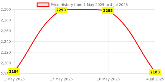 amazon.in velomax Wireless Mic for Youtubers, Noise Cancellation Wireless Microphone, 164ft 40H Battery Mic for Vlogging, Video Recording, Wireless Mic for iPhone/iPad, iOS Devices (Universal Version) velomax Price History Graph from 1 May 2025 to 4 Jul 2025
