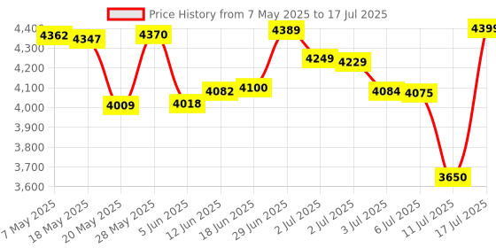 amazon.in Wireless Microphone Case Compatible With JBL Wireless Two Microphone System Wireless Mic Handheld Orange Price History Graph from 7 May 2025 to 17 Jul 2025