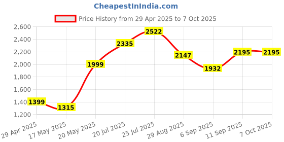 amazon.in Wireless Microphone Case: Hard Eva Case For Handheld Microphone Dual Mic Bag, Microphone Hard Carrying Travel Case Microphone Cases And Bags, Multicolor Price History Graph from 29 Apr 2025 to 6 Oct 2025