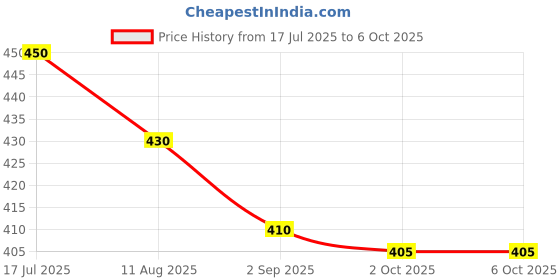 amazon.in Wireless Microphone for Youtubers, Vlogging, Singing with Noise Cancelling, Karaoke Mic, Camera & Phone Recording, Portable Clip-On, Collar/Lavalier Design & Bluetooth Condenser Price History Graph from 17 Jul 2025 to 6 Oct 2025
