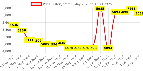 amazon.in Wireless Microphone Headset, New Upgrade Uhf Wireless Mic System, 165ft Range, 1/4''&1/8'' Plug, Head Mounted Handheld 2 In 1, For Iphone, Ipad, Android, Desktop, Camera, Speaker, Recording, Amplifier Price History Graph from 5 May 2025 to 16 Jul 2025