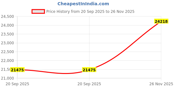amazon.in Wireless Microphone System 4 Channel UHF Wireless Mic Set with Handheld/Bodypack/Headset/Lapel Mics with Bluetooth Receiver Box + Volume Control Echo for Karaoke PA DJ Party Price History Graph from 20 Sep 2025 to 26 Nov 2025